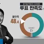 [이것좀봐줘] 윤석열 뽑은 사람들의 <b>만족도</b>...