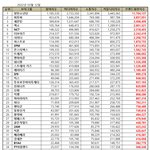 [더보이즈] 브랜드<b>평판</b> 6위 더보이즈야