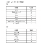 [모두드루와] 역대 최고의 남녀아이돌 순위, 역대 최고의 남녀아이돌...