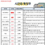 공유) 03월 11일 시간외 특징주/<b>외인</b>&amp;기관 순매수