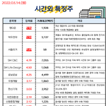 공유) 03월 14일 시간외 특징주/<b>외인</b>&amp;기관 순매수