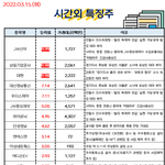 공유) 03월 15일 시간외 특징주/<b>외인</b>&amp;기관 순매수