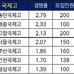 국제고 <b>경쟁</b>률