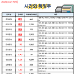 공유) 03월 17일 시간외 특징주/<b>외인</b>&amp;기관 순매수