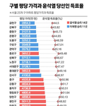 [댓글부탁해] 서울의 구단위 <b>부촌</b> 판독법