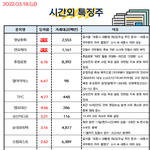 공유) 03월 18일 시간외 특징주/<b>외인</b>&amp;기관 순매수