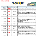 공유) 03월 22일 시간외 특징주/<b>외인</b>&amp;기관 순매수