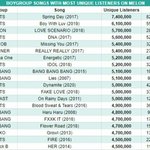 남돌들 음원 성적 (스밍/다운로드/이용자수 누적)