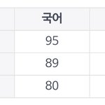 고2들 예상등급컷 보고<b>가라</b>
