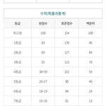 고3 <b>수학</b> 등급컷 개웃기네