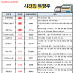 공유) 03월 24일 시간외 특징주/<b>외인</b>&amp;기관 순매수