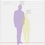커플끼리 <b>키</b> 50cm 차이나면 이상할 정도임?
