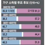 [방탈죄송] 가구 <b>소득</b>별 / 직업별 지난 대선 투표 결과