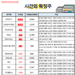 공유) 03월 25일 시간외 특징주/<b>외인</b>&amp;기관 순매수