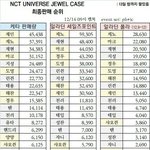 엔시티 판매량 순위 이게 맞음