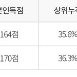 나 <b>상위</b> 75퍼라는거임..?