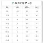 고1 <b>국어</b> 컷 뭐냐