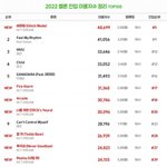 [NCT드림] 2022 멜론 진입 이용<b>자수</b> 1위 ㅜㅜ!!!