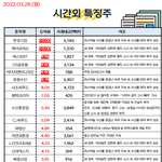 공유) 03월 28일 시간외 특징주/<b>외인</b>&amp;기관 순매수