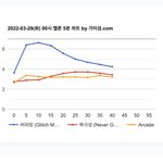 [NCT드림] 실차 예측 지금은 <b>1</b>,<b>2</b>,3위 다 우리에용~~