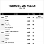케이팝 빌보드 200 정리 모음