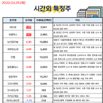 공유) 03월 29일 시간외 특징주/<b>외인</b>&amp;기관 순매수