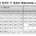 한국인 평균키.<b>txt</b>