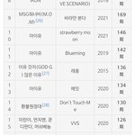 아이들 누적 <b>PAK</b>횟수 20위 달성