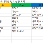 2022 최신 커뮤니티별 정치 <b>성향</b>