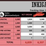 [NCT드림] 진심 1주차에 이만큼 <b>점수</b>차 적은게 말이안됨..
