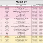 [NCT드림] <b>역대</b> 초동 7위됐다!!