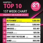 [NCT드림] 역대 <b>SM</b> 판매량 10개중 세개가 드림