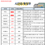 공유) 04월 01일 시간외 특징주/<b>외인</b>&amp;기관 순매수