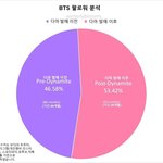 [방탄소년단] 헐 우리 <b>다마</b>이후 입덕이 절반이나된대