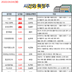 공유) 04월 04일 시간외 특징주/<b>외인</b>&amp;기관 순매수