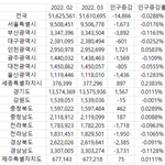 2022년 3월 전국 <b>인구</b>래!!!