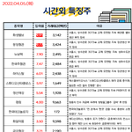 공유) 04월 05일 시간외 특징주/<b>외인</b>&amp;기관 순매수