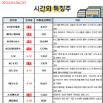 공유) 04월 06일 시간외 특징주/<b>외인</b>&amp;기관 순매수