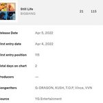 빅뱅 <b>스포티</b> 글로벌 21위