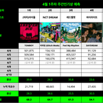 [NCT드림] 멜론 주간인기상 예측 <b>현재</b> 2위