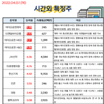 공유) 04월 07일 시간외 특징주/<b>외인</b>&amp;기관 순매수