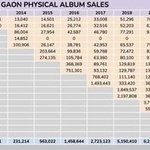 [드루와] 1<b>분기</b> 방탄 앨범 판매량 실화냐