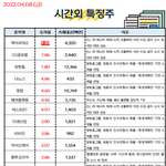 공유) 04월 08일 시간외 특징주/<b>외인</b>&amp;기관 순매수