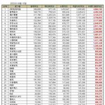 4월 걸그룹 <b>브평</b> 아이들 1위했네