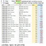 방탄 빌보드 1위 <b>다운</b>