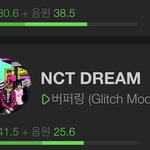 [NCT드림] <b>멜론</b> 주간인기상 2점차로 2등함..ㅜ