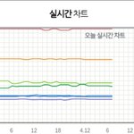 [댓글부탁해] 지금은 아이<b>차트</b> ㅠㅠ