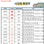 공유) 04월 12일 시간외 특징주/<b>외인</b>&amp;기관 순매수