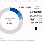 한국 국내총생산에서 방탄 <b>지분</b>이래