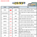 공유) 04월 14일 시간외 특징주/<b>외인</b>&amp;기관 순매수